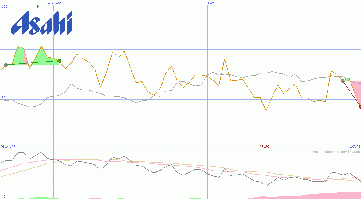 Asahi Group Holdings Ltd