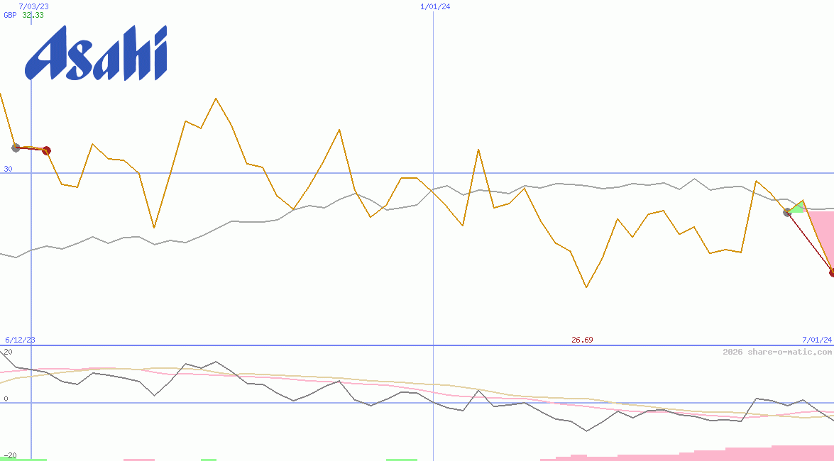 Asahi Group Holdings Ltd