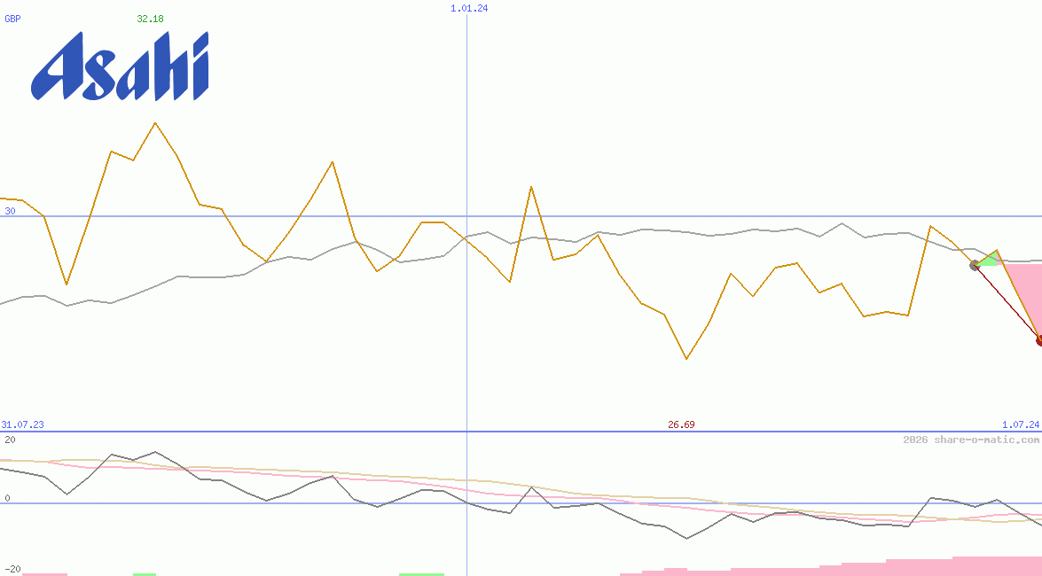Asahi Group Holdings Ltd