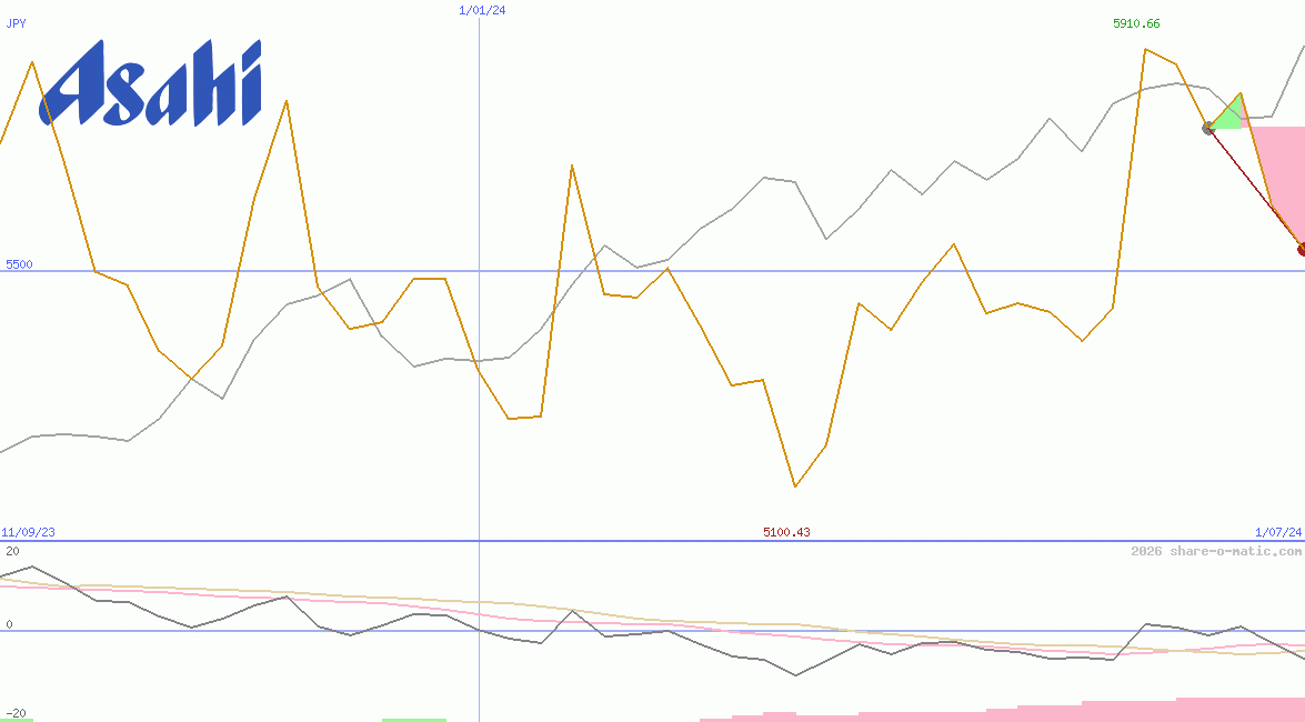 Asahi Group Holdings Ltd