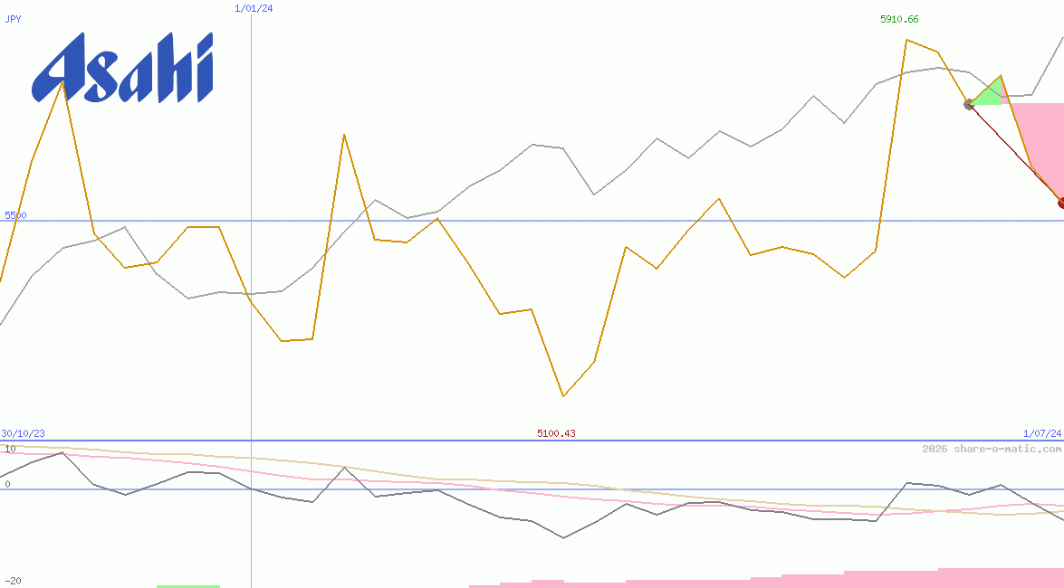 Asahi Group Holdings Ltd