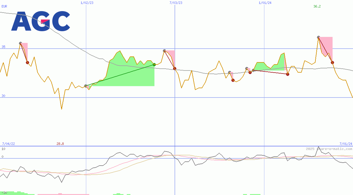 AGC Inc