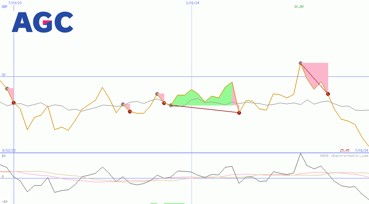 AGC Inc