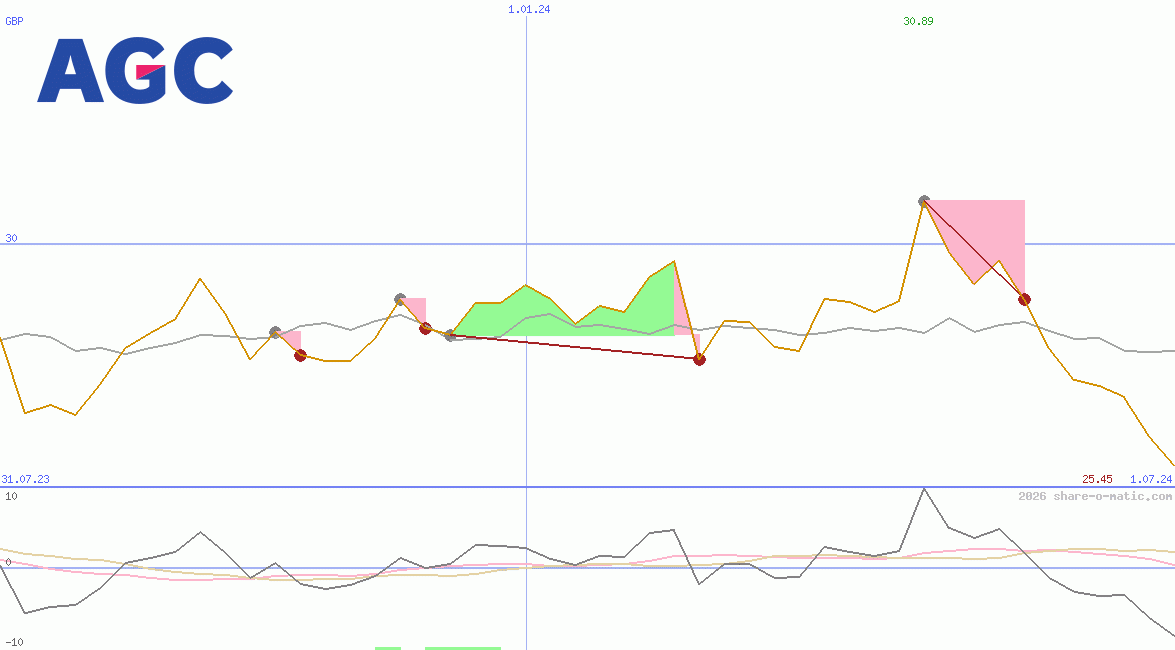 AGC Inc