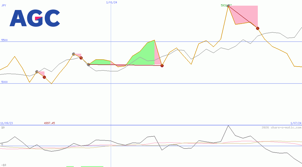 AGC Inc
