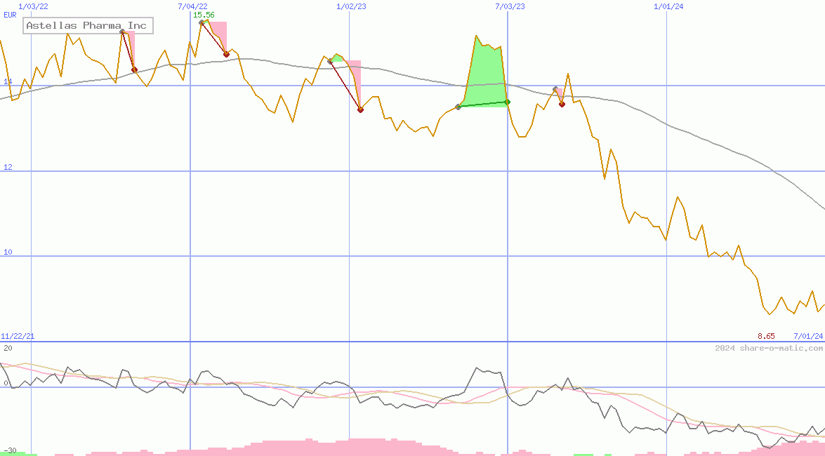 Astellas Pharma Inc