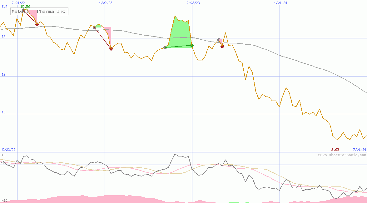 Astellas Pharma Inc