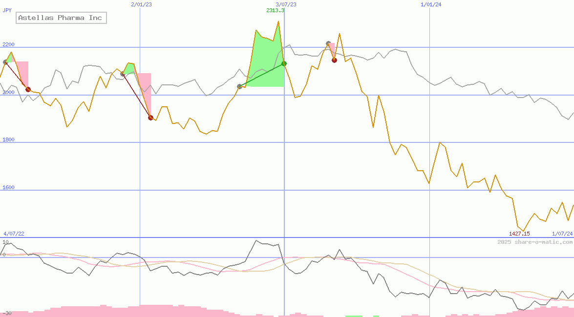 Astellas Pharma Inc