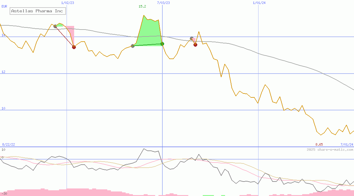 Astellas Pharma Inc