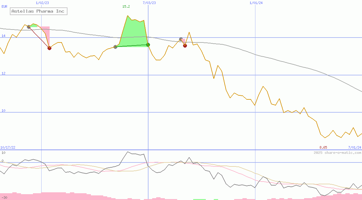 Astellas Pharma Inc