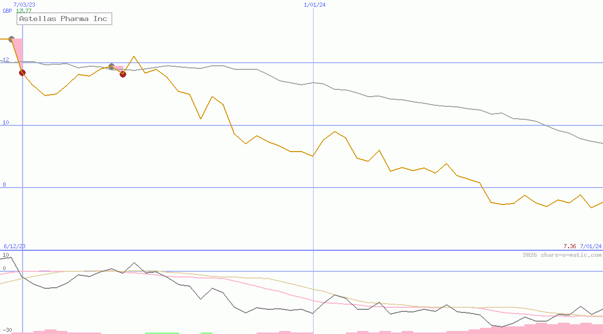 Astellas Pharma Inc
