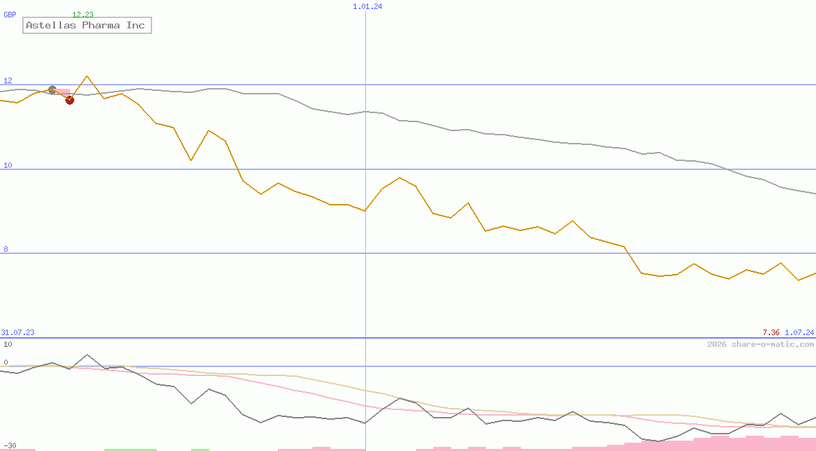 Astellas Pharma Inc