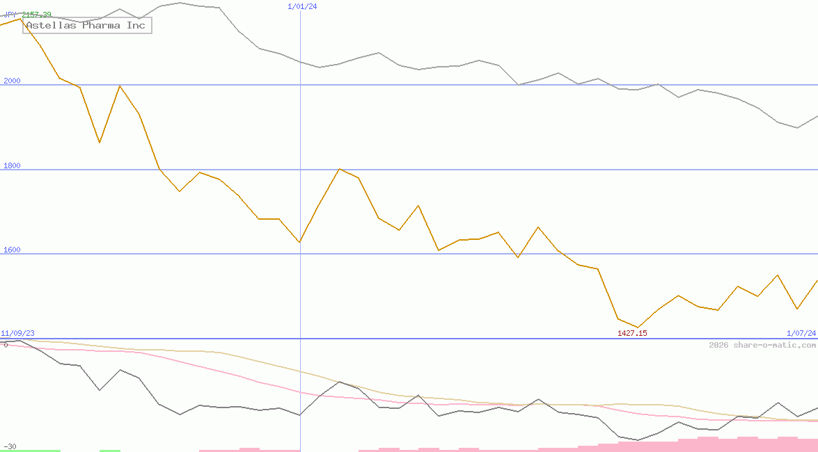 Astellas Pharma Inc