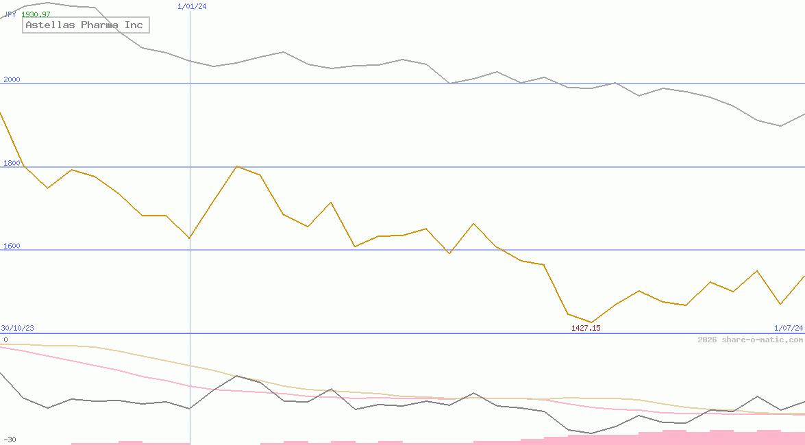 Astellas Pharma Inc