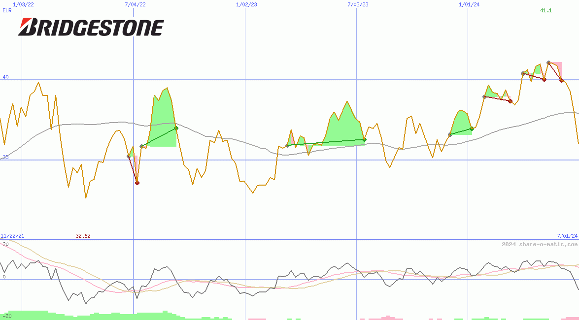 Bridgestone Corp