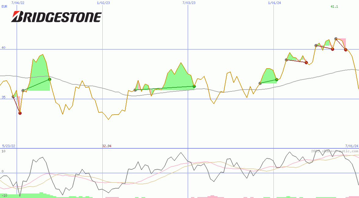 Bridgestone Corp