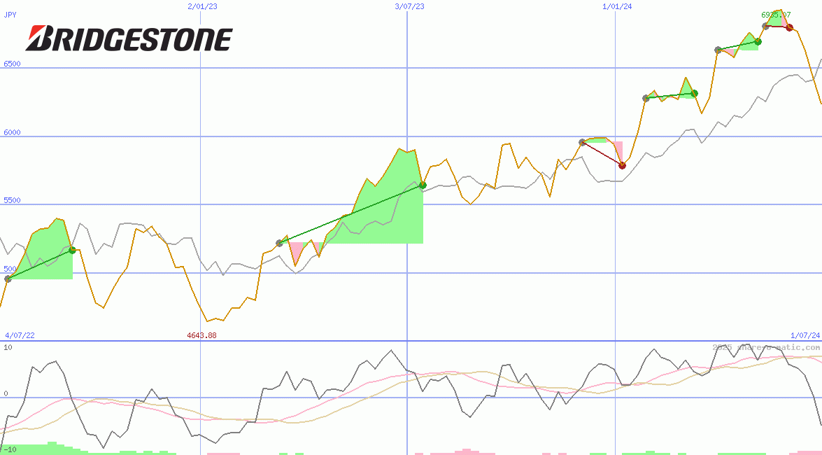 Bridgestone Corp