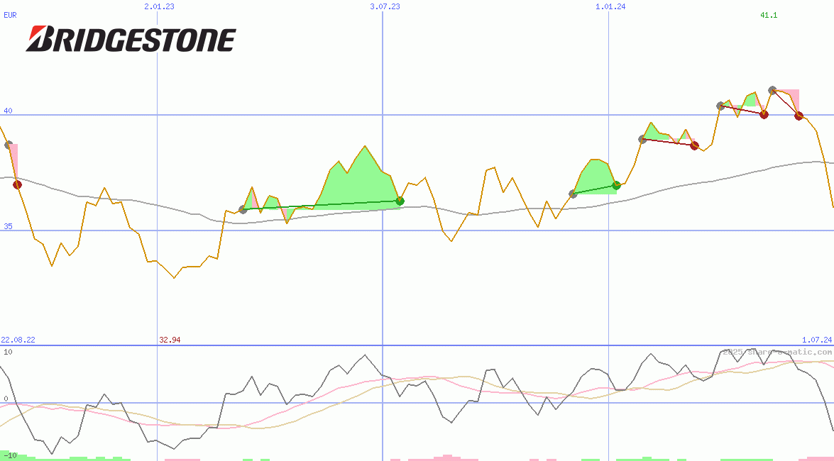 Bridgestone Corp