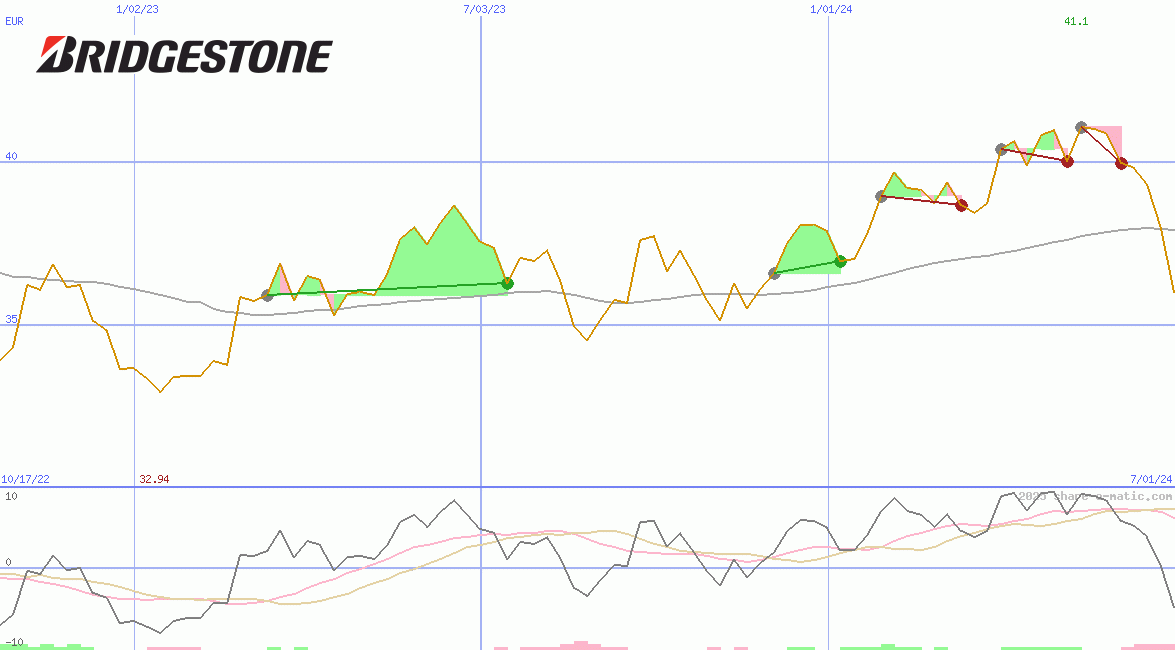Bridgestone Corp