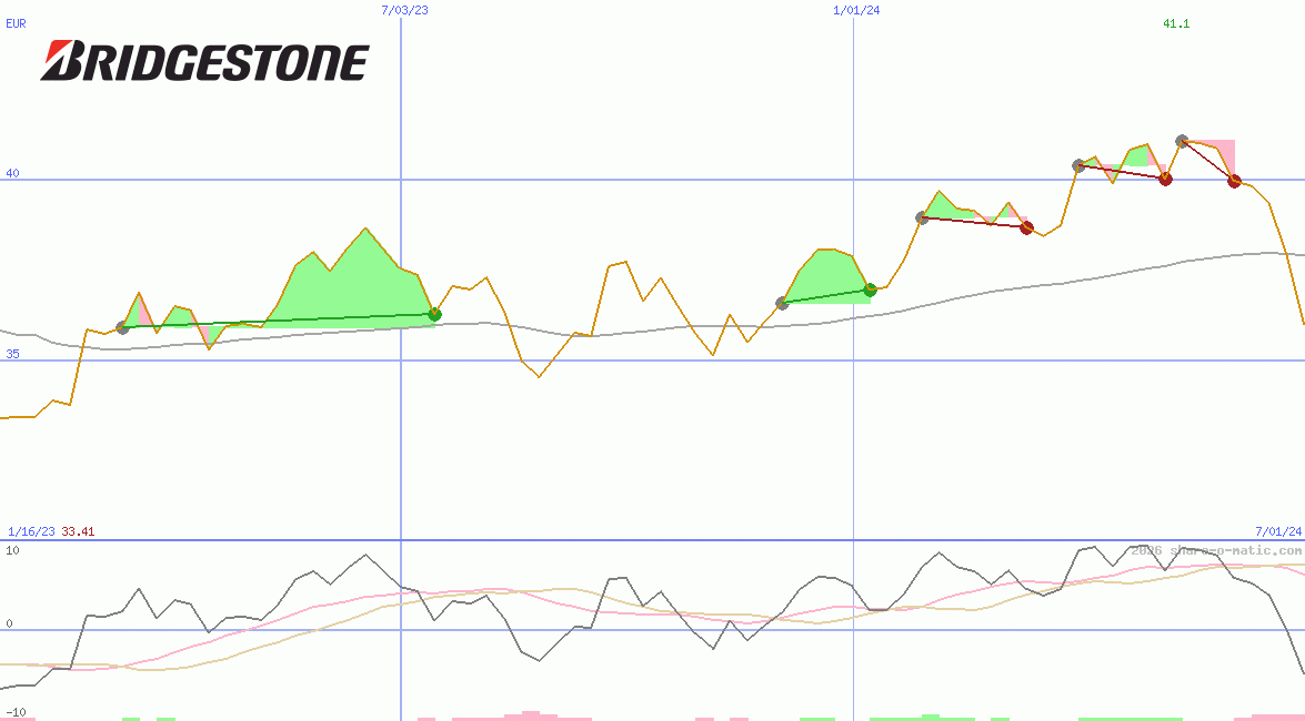 Bridgestone Corp
