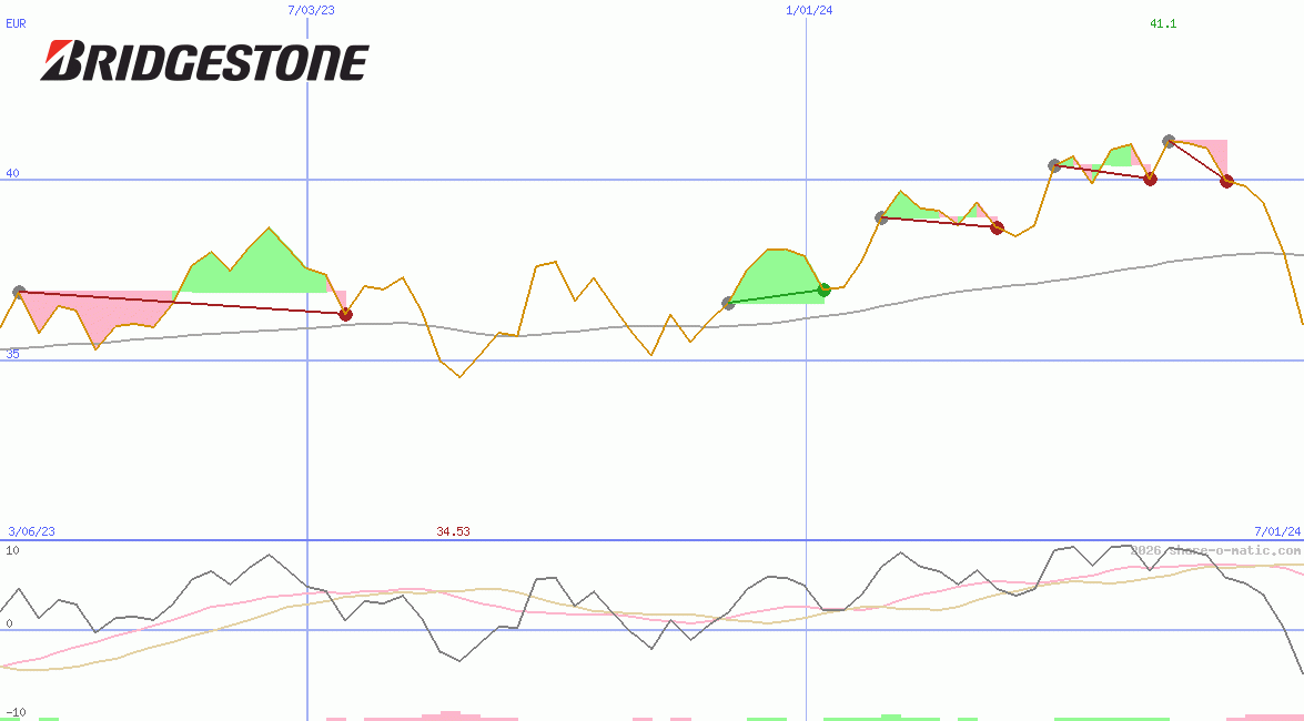 Bridgestone Corp