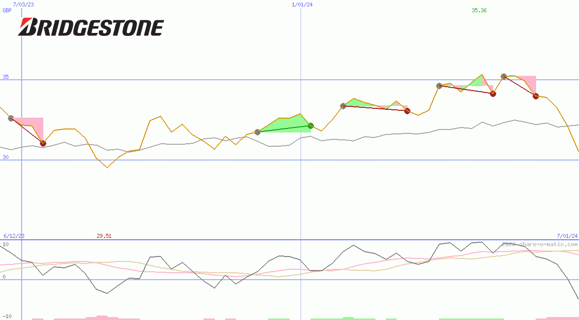 Bridgestone Corp