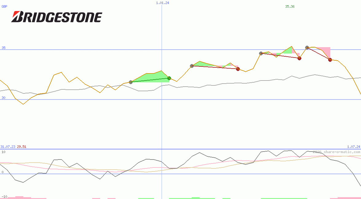 Bridgestone Corp