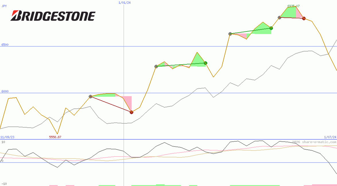 Bridgestone Corp