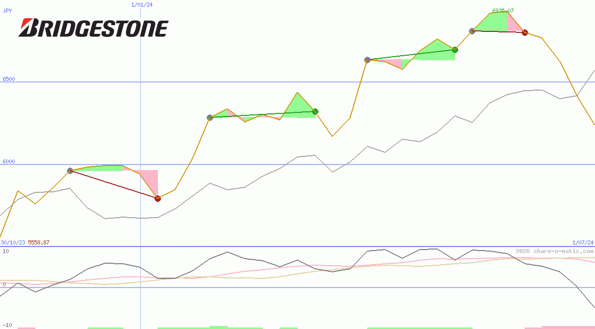 Bridgestone Corp