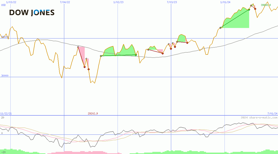 Dow Jones Industrial Average