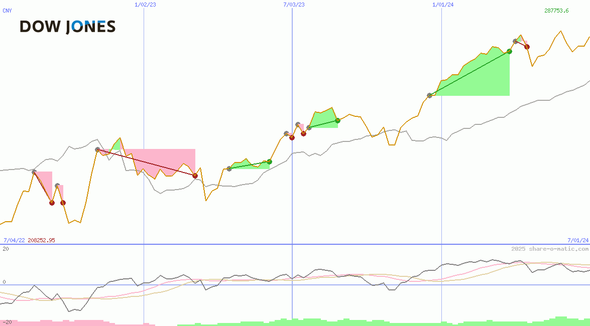 Dow Jones Industrial Average