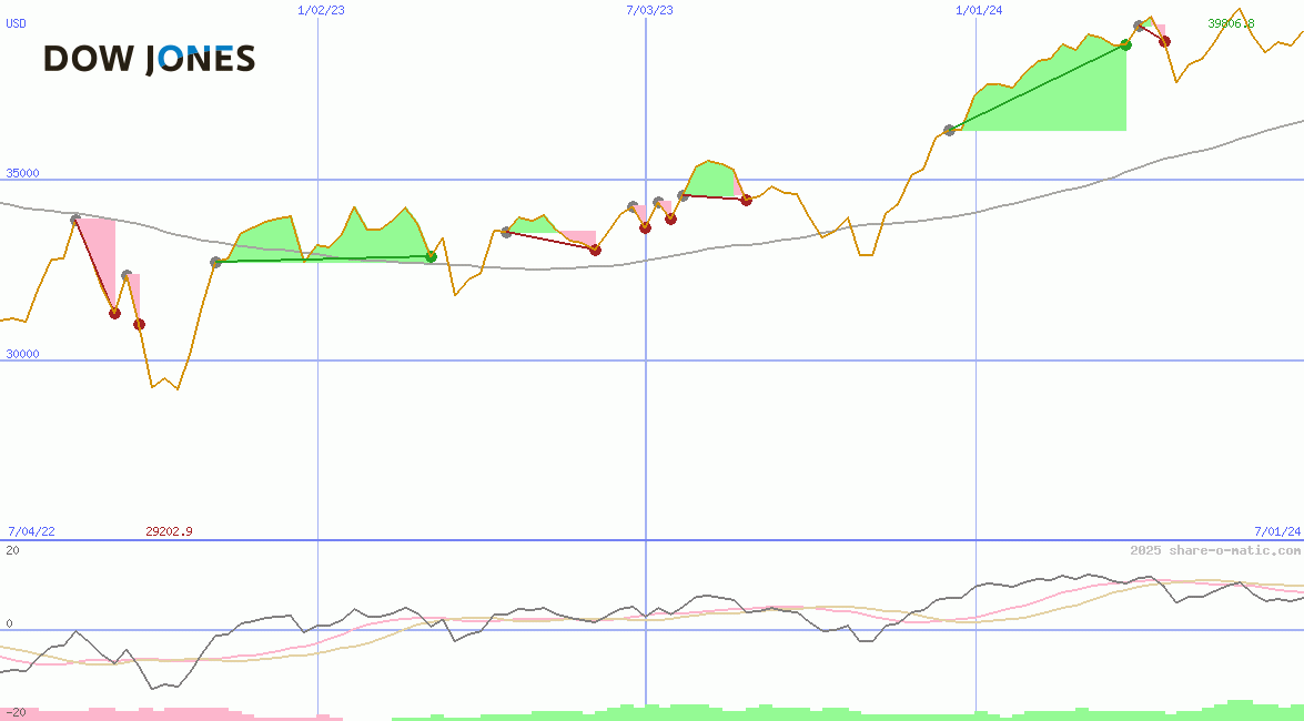 Dow Jones Industrial Average