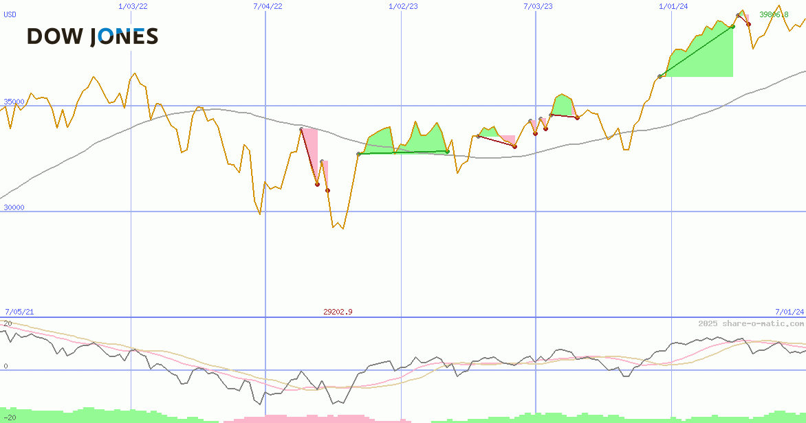 Dow Jones Industrial Average