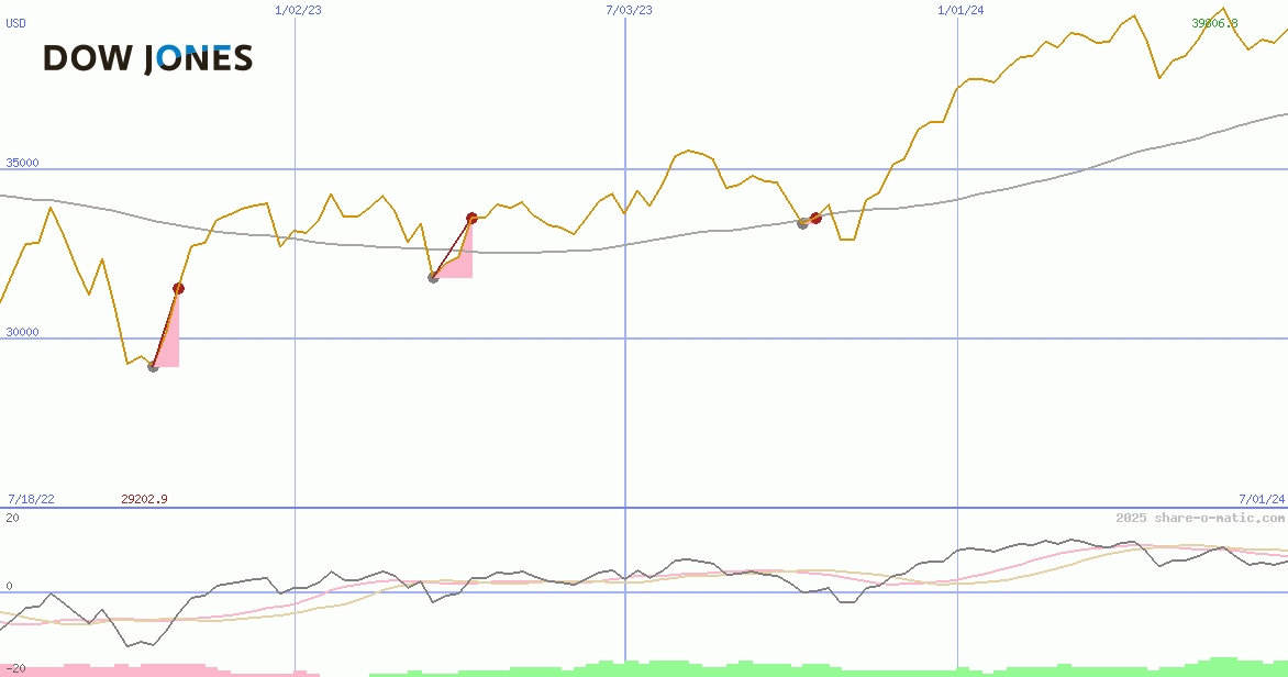 Dow Jones Industrial Average