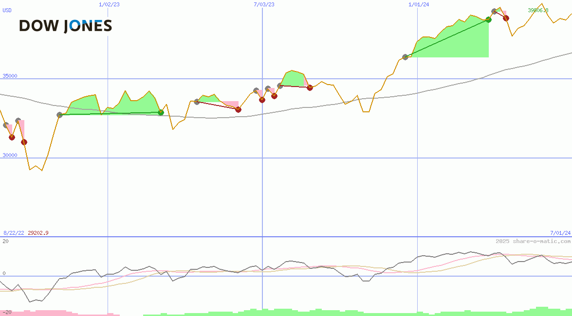 Dow Jones Industrial Average