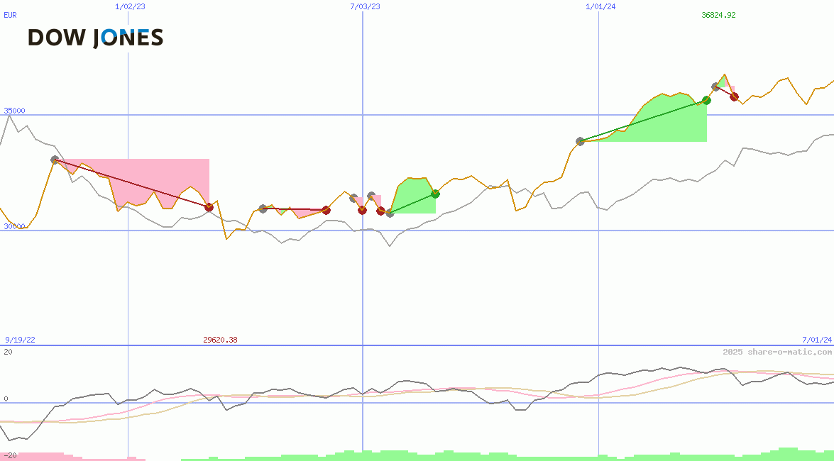Dow Jones Industrial Average