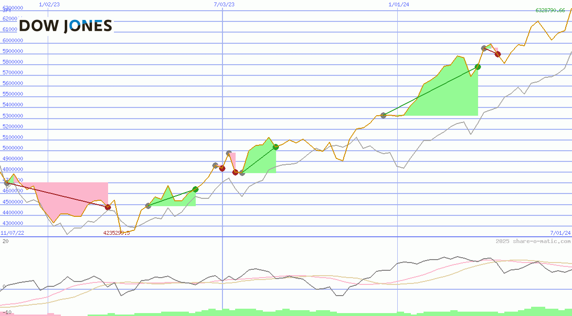 Dow Jones Industrial Average
