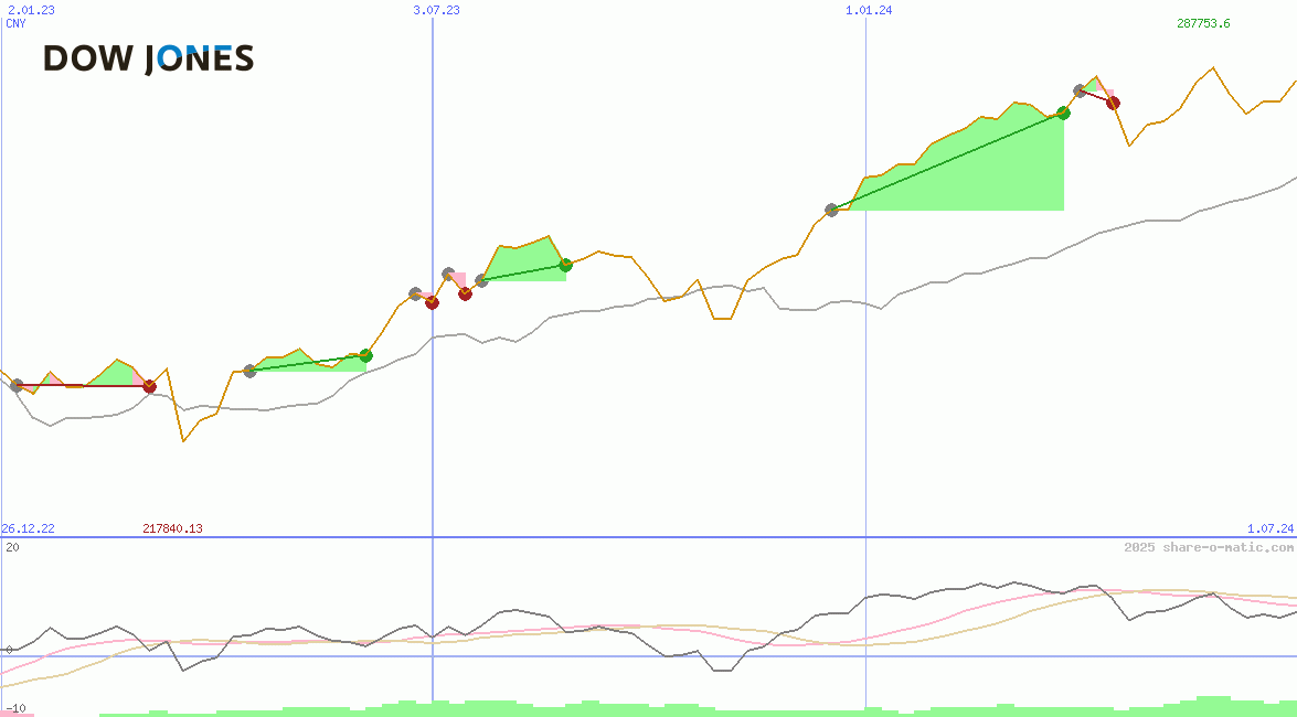 Dow Jones Industrial Average
