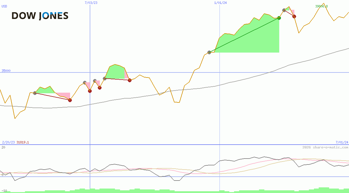 Dow Jones Industrial Average