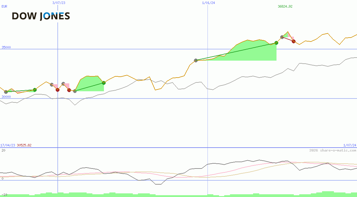 Dow Jones Industrial Average