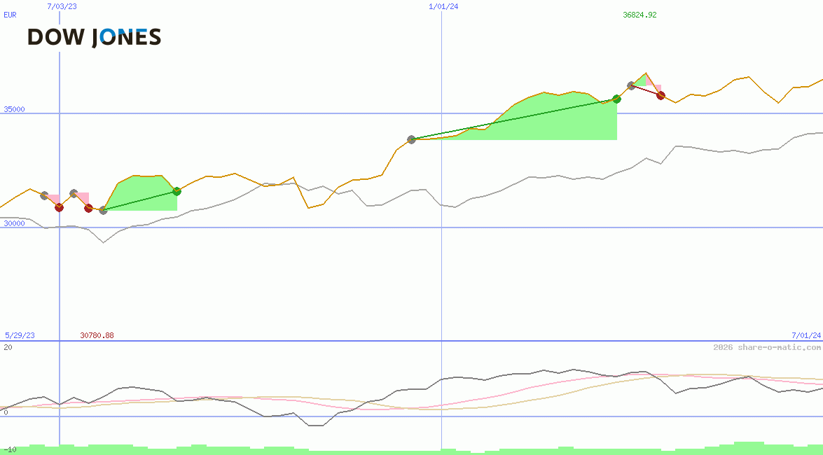 Dow Jones Industrial Average