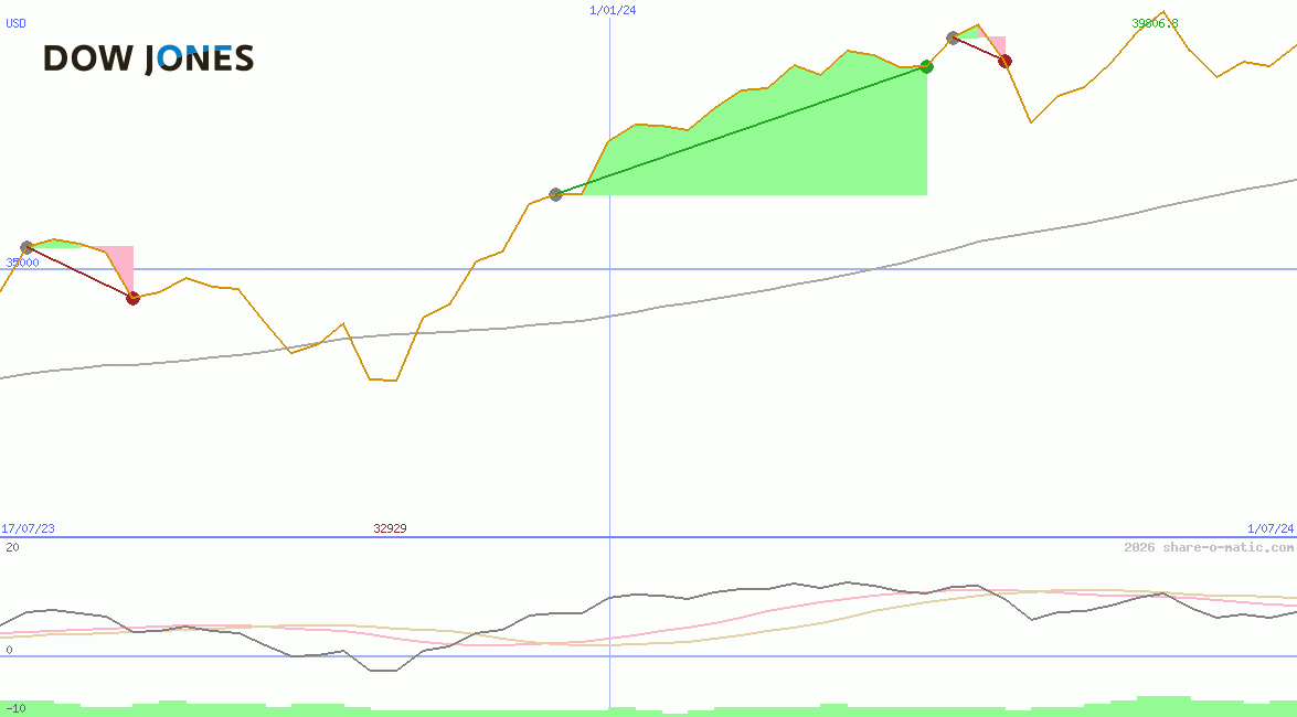 Dow Jones Industrial Average