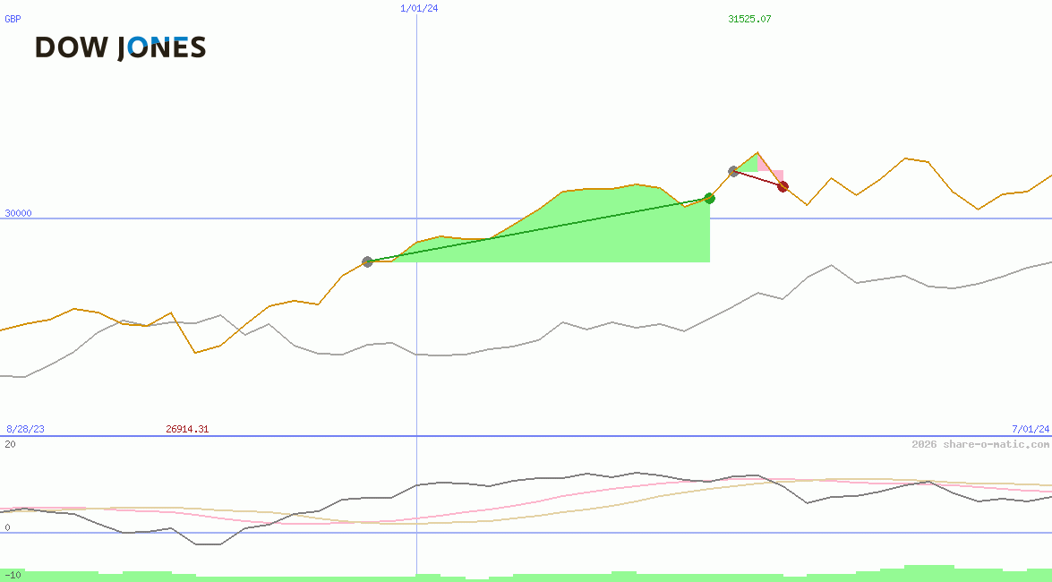Dow Jones Industrial Average