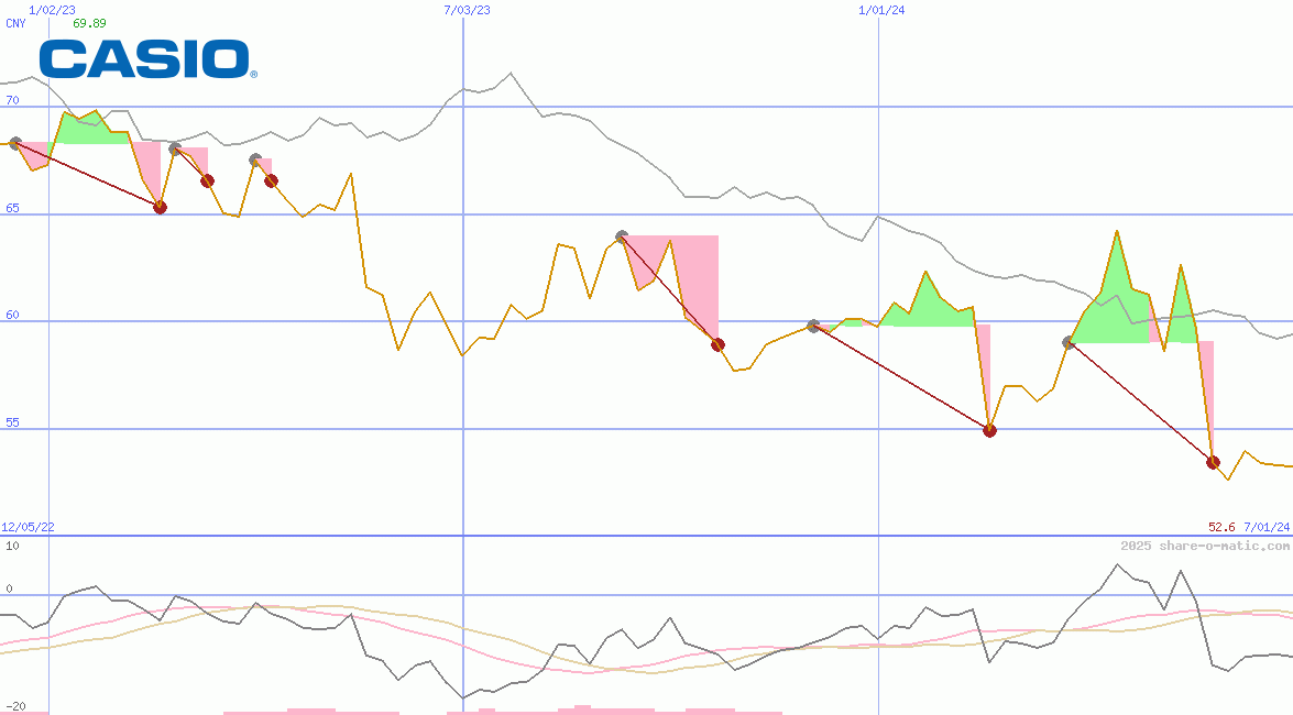 Casio Computer Co Ltd