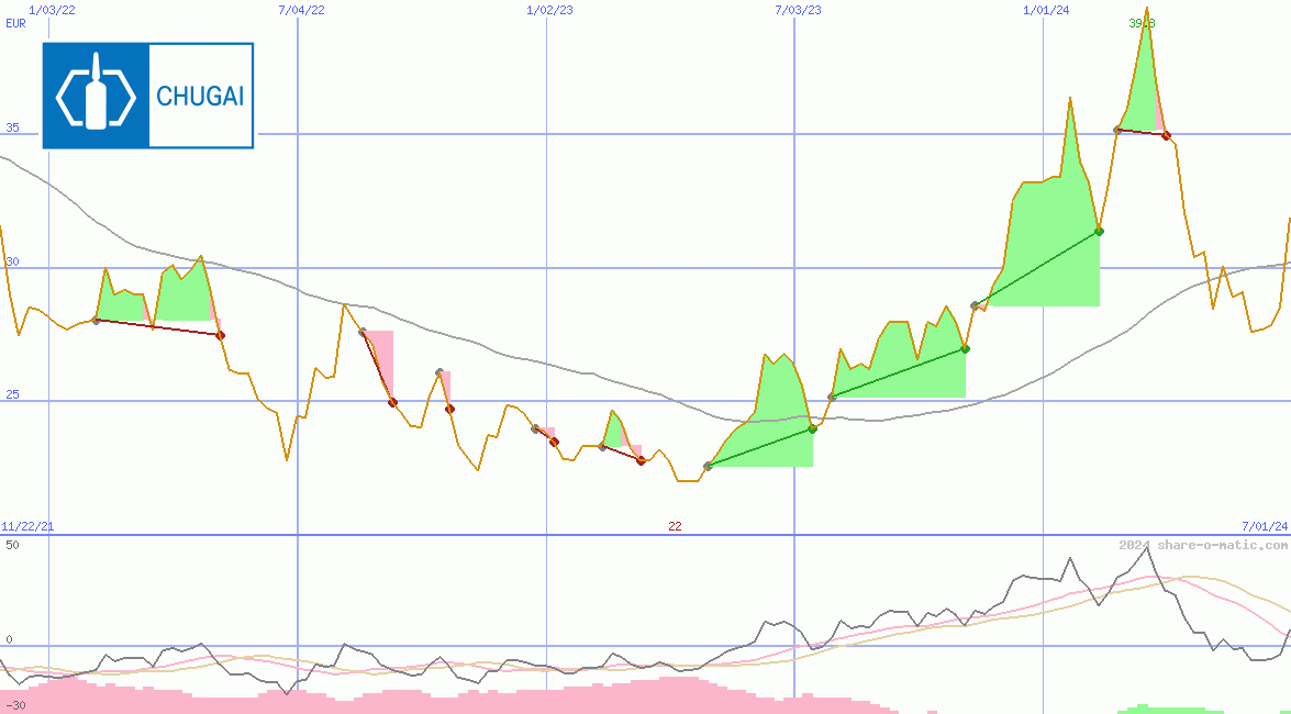 Chugai Pharmaceutical Co Ltd