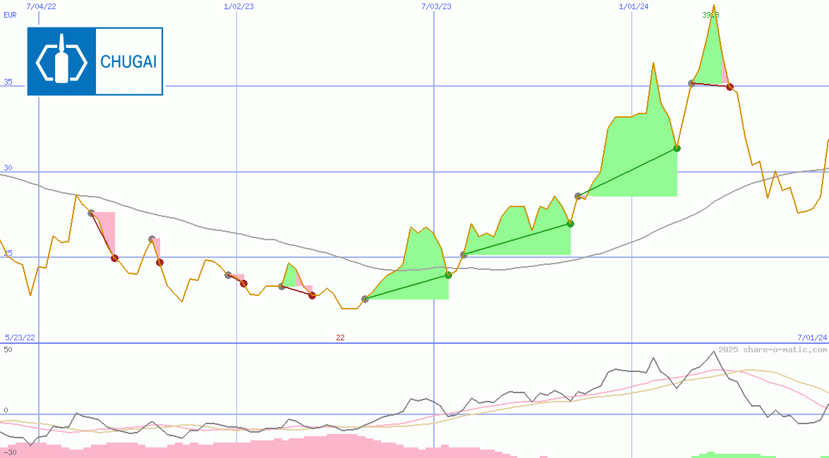 Chugai Pharmaceutical Co Ltd