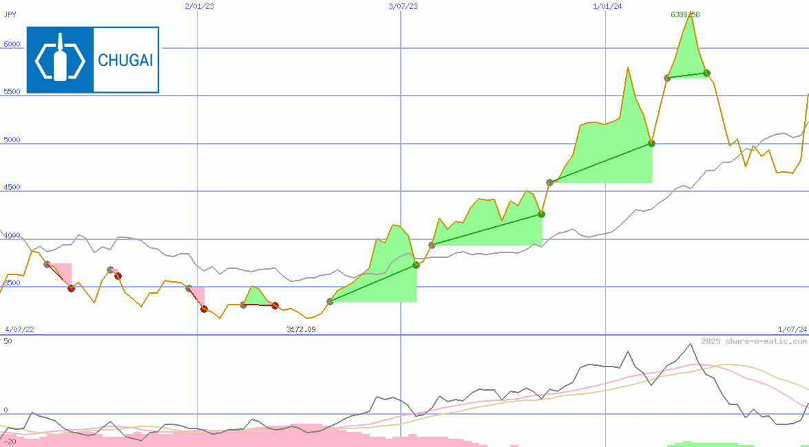 Chugai Pharmaceutical Co Ltd