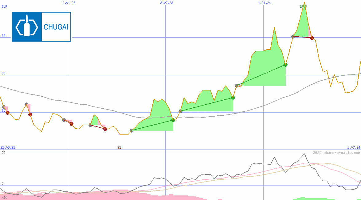Chugai Pharmaceutical Co Ltd