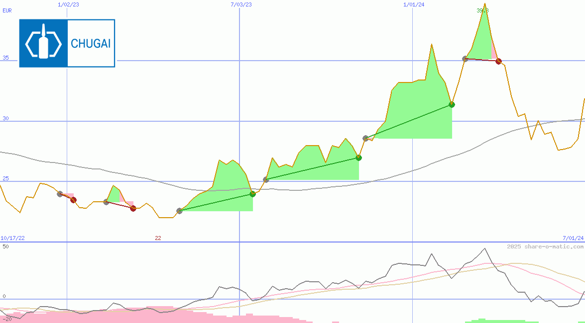 Chugai Pharmaceutical Co Ltd