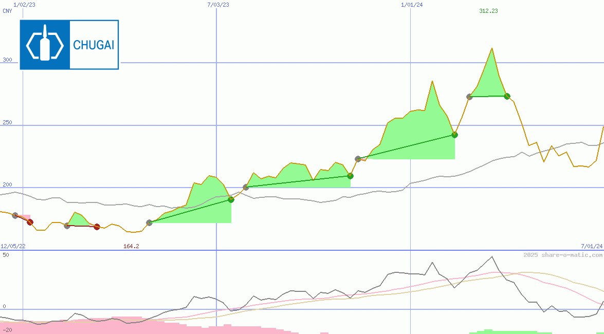 Chugai Pharmaceutical Co Ltd